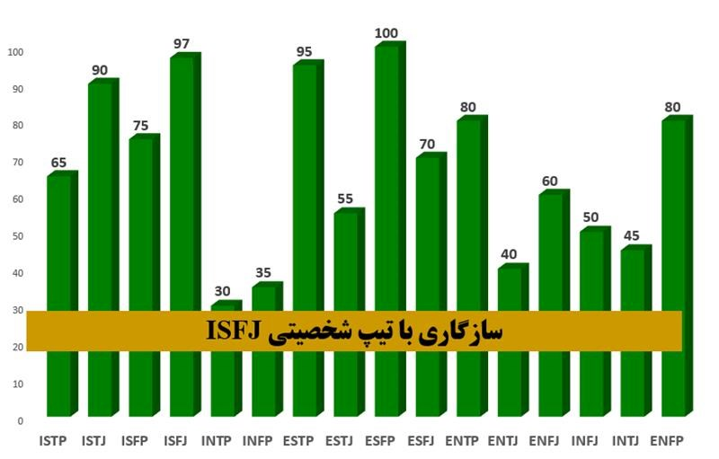 سازگاری با تیپ شخصیتی ISFJ