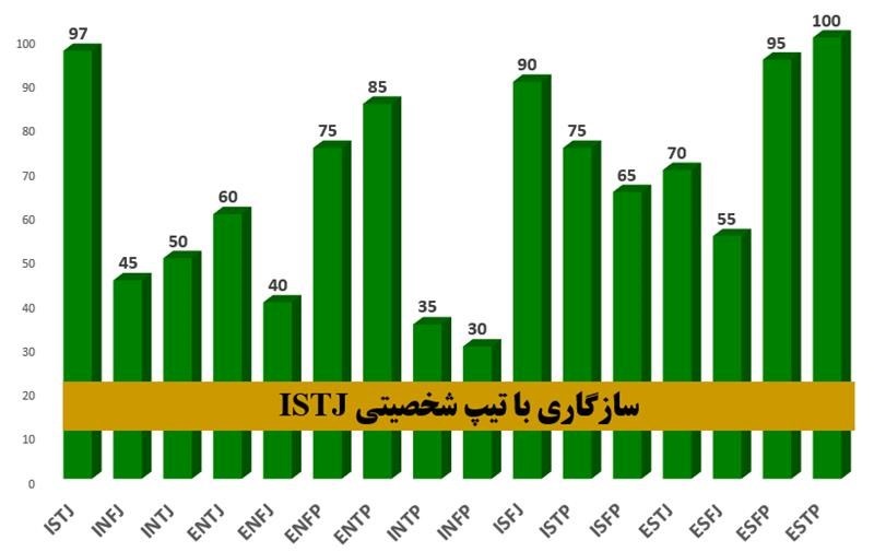 تیپ شخصیتی ISTJ (بازپرس) – MBTI