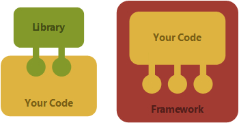 تفاوت بین کتابخانه (Library) و فریم‌وورک (Framework)