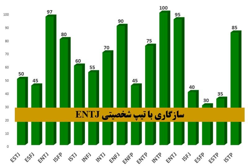 نمودار سازگاری ENTJ با بقیه