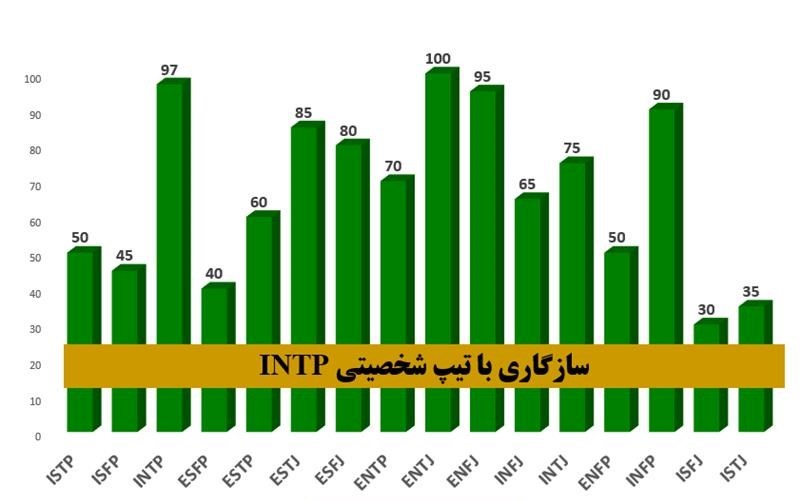 سازگاری intp