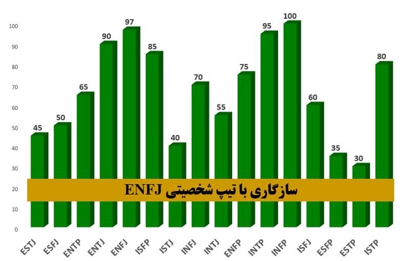 سازگاری enfj