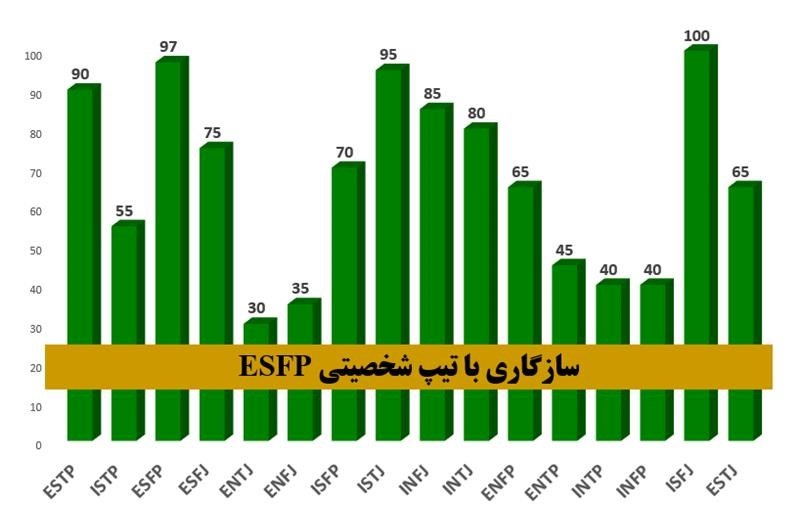 سازگاری esfp