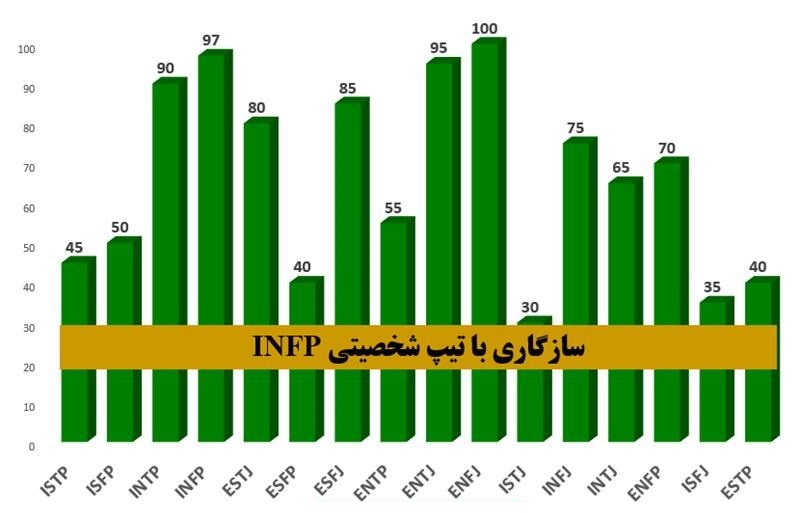 سازگاری infp