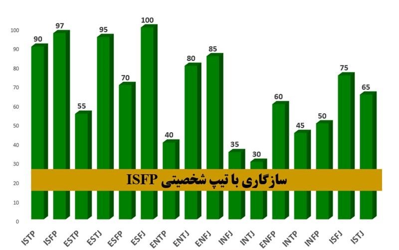 سازگاری isfp