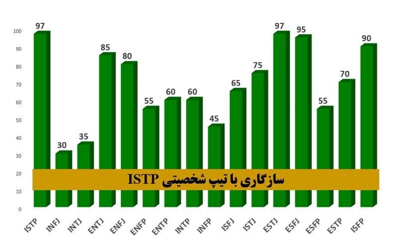 سازگاری istp