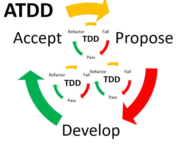 نمودار ATDD و TDD