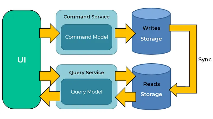 معماری CQRS