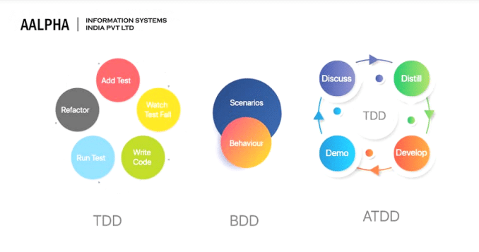 مقایسه BDD با TDD و ATDD